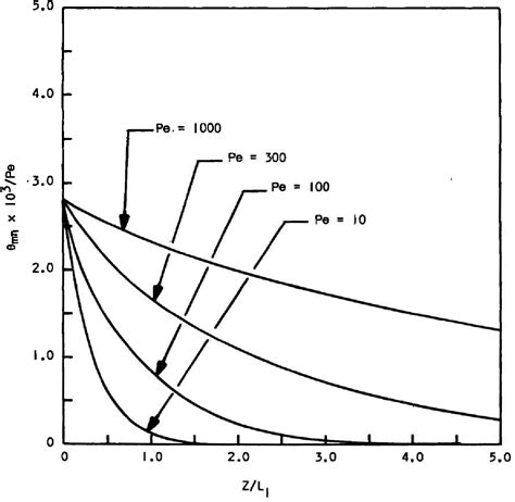 Figure 1 from THERMAL ENTRANCE REGION HEAT TRANSFER FOR RECTANGULAR DUCTS OF VARIOUS ASPECT ...