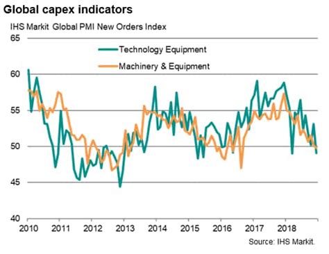 Investment indicators fall into decline as global PMI hits 27-month low ...