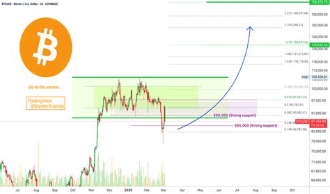 Image result for Trading View Road Map