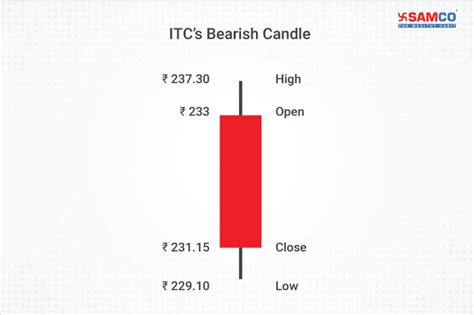 What Is Candlestick? 8 Must Know Candlesticks Patterns