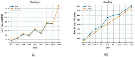 Metabolic Process Modeling of Metal Resources Based on System Dynamics ...