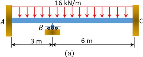 Image result for Analysis of Structures Using Moment Distribution Method