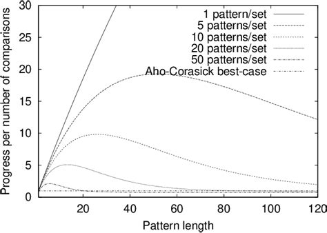 Image result for Horspool Algorithm Vs Boyer-Moore