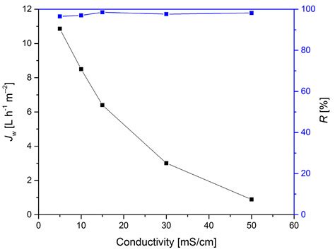 Novel Polyelectrolyte-Based Draw Solute That Overcomes the Trade-Off ...