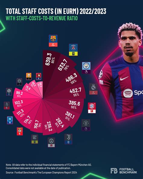 🔝 FC Barcelona and Paris Saint-Germain FC stand out significantly among ...