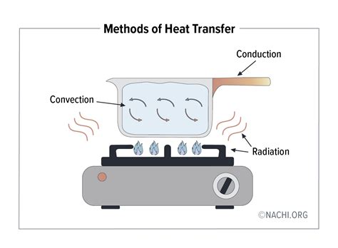 Image result for Methods of Heat Transfer Experiments