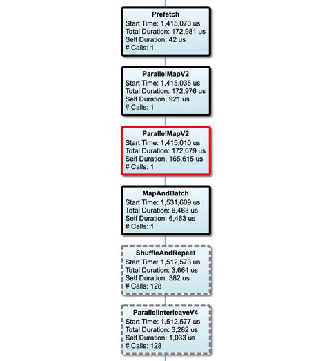 Image result for Tensorflow Level Chart