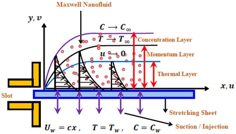 Enhanced Thermal Performance of Variable-Density Maxwell Nanofluid Flow ...