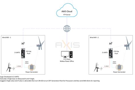 Wind Mill – Tilt Angle Analyzing through 3rd Party Cloud | Axis ...