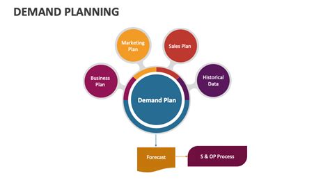Demand Planning Process Flowchart 的图像结果