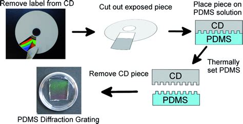 Image result for Diffraction Grating Using a CD