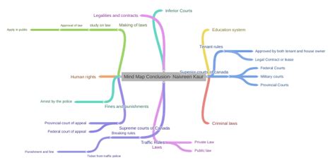 Image result for Examples Conclusion Map
