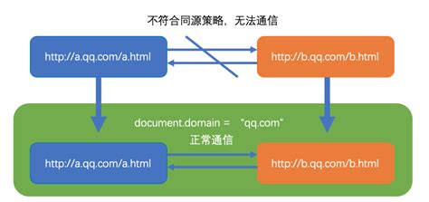 使用内嵌IFrame，处理系统跨域身份认证的方案与实现 - lbom - BlogJava