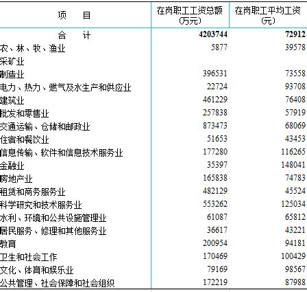 非私营法人单位在岗职工工资总额及平均工资(按行业分)(2014年)-北京市丰台区人民政府网站