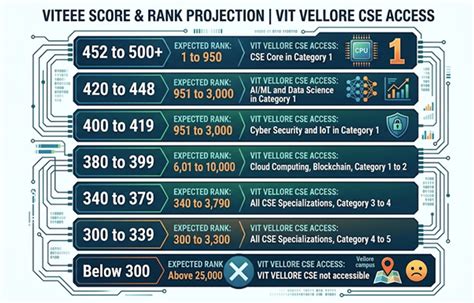 VITEEE 2026 Cutoff for VIT Vellore CSE Specializations