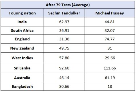 Sachin Tendulkar vs Michael Hussey - comparing their stats after 79 Tests