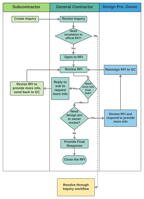 Image result for RFI Example Workflow Power Automate