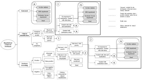 Newborn Screening and Treatment of Phenylketonuria: Projected Health ...
