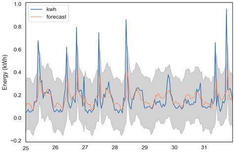 Advanced Data Systems for Energy Consumption Optimization and Air ...