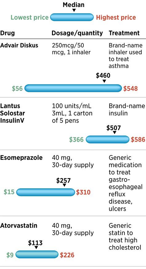 Drug prices vary so wildly, this statin can cost $9 or $226 in Pa.