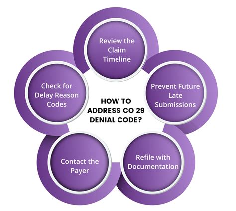 CO 29 Denial Code | How To Address & Reasons