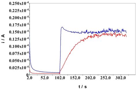 Innovative Non-Enzymatic Electrochemical Quantification of Cholesterol