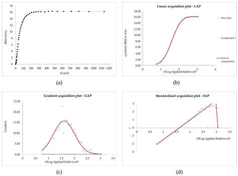 Assessing the Magnetic Mineralogy of the Pre-Variscan Manteigas ...