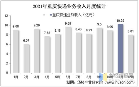 2010-2019年重庆快递业务收入、业务量及邮政业务总量统计_华经情报网_华经产业研究院