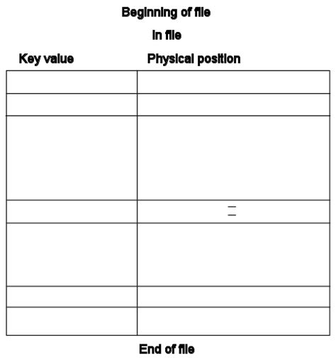 Image result for File Structure Order