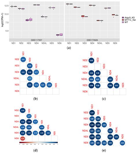 Altered Co-Expression Patterns of Mitochondrial NADH-Dehydrogenase ...