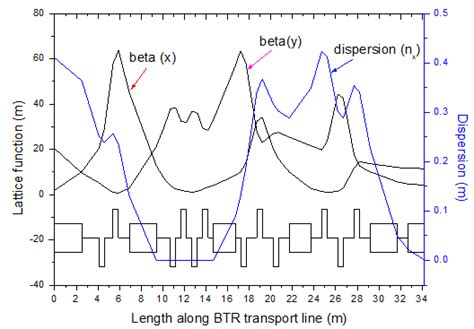 Accelerator Physics and Synchrotrons Utilization Division, RRCAT