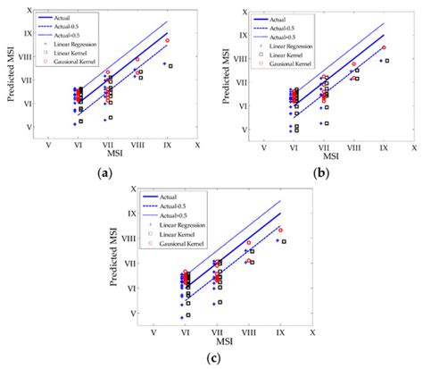 Support Vector Regression for the Relationships between Ground Motion ...