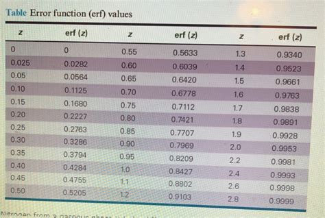 Image result for Table of Error Function Values