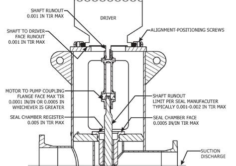 Image result for Types of Pump Alignment