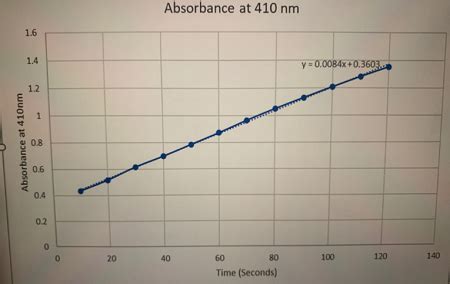Graphing Absorbance Using Excel 的图像结果