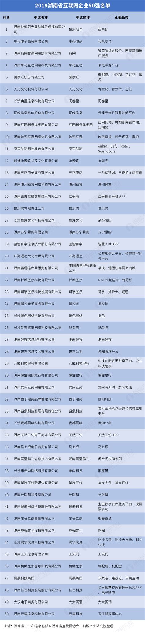 2019年湖南省互联网企业50强排名_研究报告 - 前瞻产业研究院