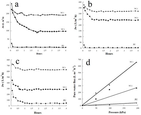 High-Performance Polyurethane Nanocomposite Membranes Containing ...