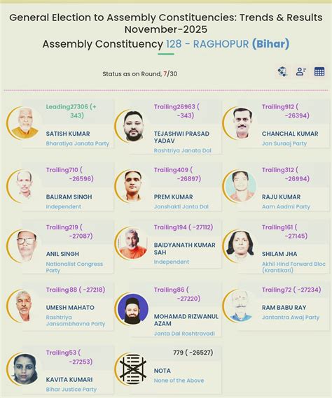 Raghopur Election 2025: BJP’s Satish Kumar Takes Narrow Lead Over ...