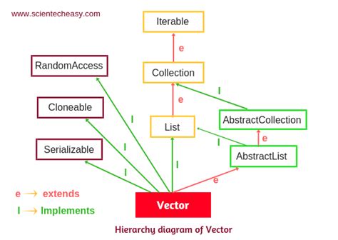Image result for Vector Class in Java