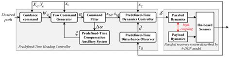 Predefined-Time Heading Control for a 9-DOF Parafoil Recovery System ...