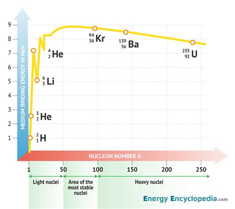 Binding energy curve - Images - Free Downloads - Energy Encyclopedia