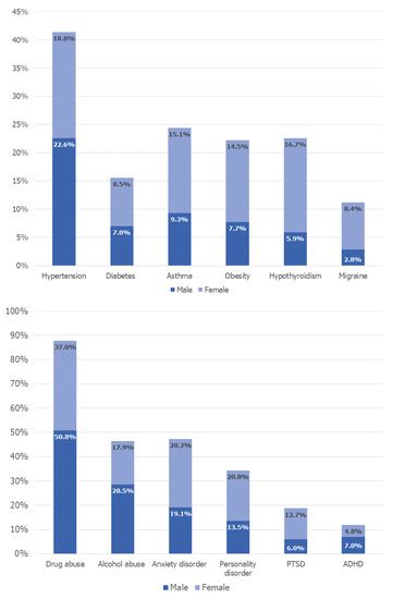 Brain Sciences | Special Issue : Etiology, Pharmacological, and Brain ...