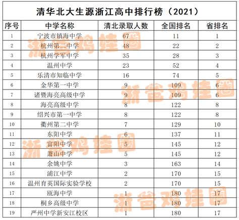 2023年中国各省市竞赛保送清北人数排名：浙江占首位，你的省排第几_全国_高考_江苏