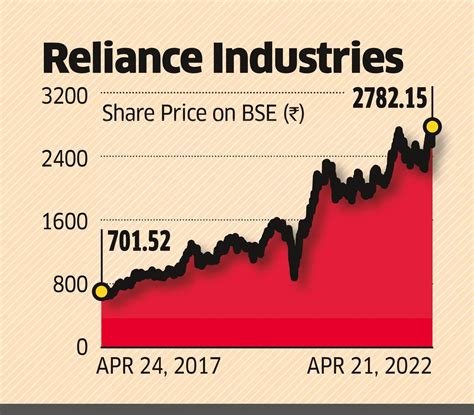 RIL: RIL hits a new high, likely to outperform in near term - The ...