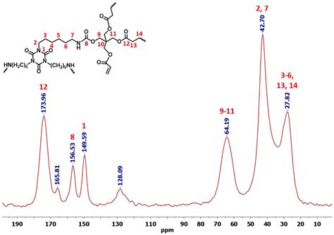Poly(Urethane-Acrylate) Aerogels via Radical Polymerization of ...