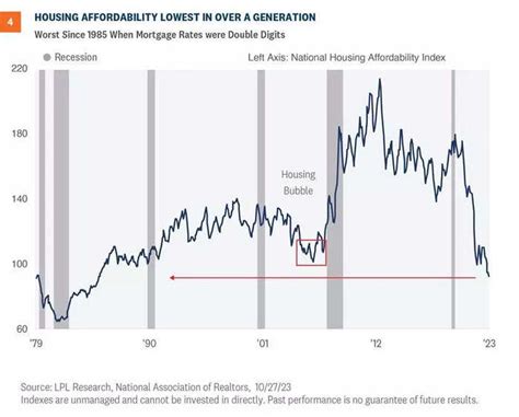 CHART OF THE DAY: Housing market affordability plunges to lowest level ...
