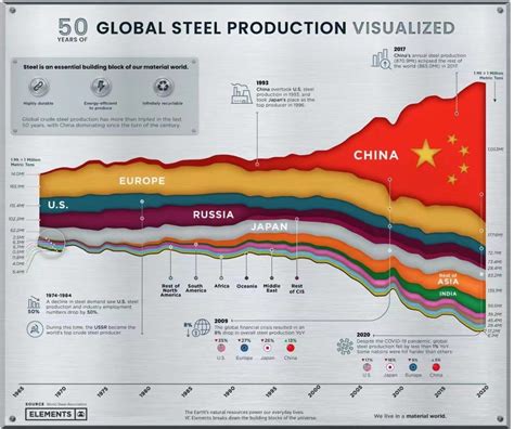 当了20多年全球钢铁老大，钢铁利润为什么永远不会超过5% - 知乎