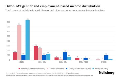 Dillon, MT Income By Gender - 2025 Update | Neilsberg