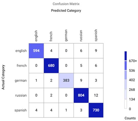 Language Accent Detection with CNN Using Sparse Data from a Crowd ...