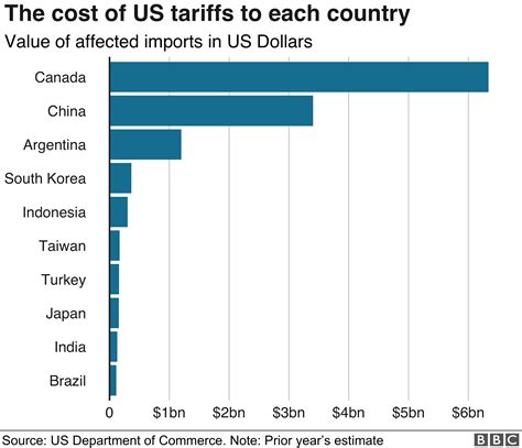 Donald Trump v the world: US tariffs in four charts - BBC News